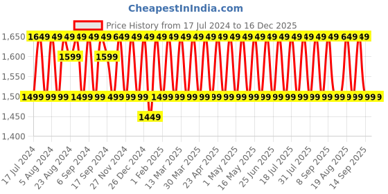 myntra.com KALINI Polka Dots Woven Design Pure Cotton Zari Unstitched Dress Material kalini Price History Graph from 17 Jul 2024 to 15 Dec 2025