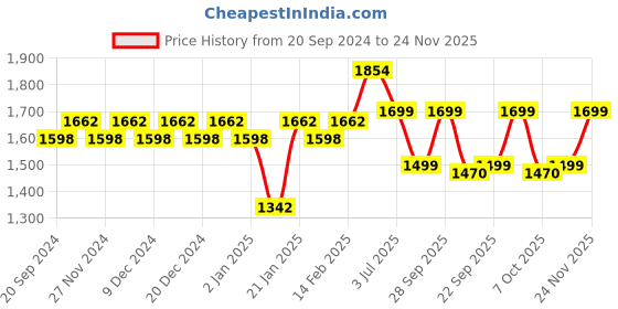 myntra.com KALINI Polka Dots Woven Design Unstitched Dress Material kalini Price History Graph from 20 Sep 2024 to 24 Nov 2025