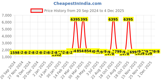 myntra.com KALINI Polka Dots Woven Design Unstitched Dress Material kalini Price History Graph from 20 Sep 2024 to 3 Dec 2025