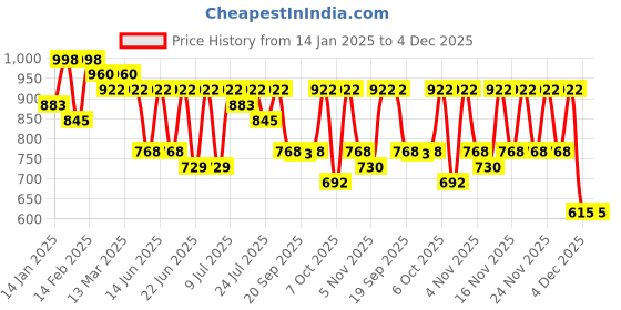 myntra.com KALINI Polka Dots Woven Design Zari Banarasi Designer Saree kalini Price History Graph from 14 Jan 2025 to 4 Dec 2025