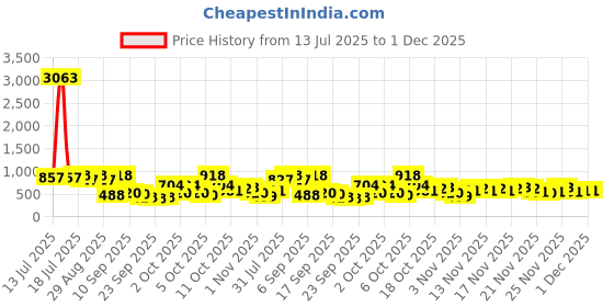 myntra.com KALINI Polka Dots Woven Design Zari Saree kalini Price History Graph from 13 Jul 2025 to 30 Nov 2025