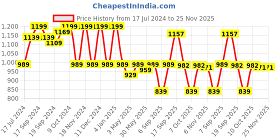 myntra.com KALINI Polka Dots Woven Design Zari Silk Cotton Banarasi Saree kalini Price History Graph from 17 Jul 2024 to 25 Nov 2025