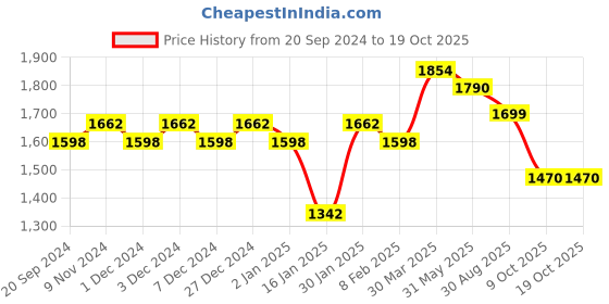 myntra.com KALINI Polka Dots Woven Design Zari Unstitched Dress Material kalini Price History Graph from 20 Sep 2024 to 18 Oct 2025