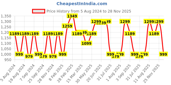 myntra.com KALINI Poly Chiffon Bagh Saree kalini Price History Graph from 5 Aug 2024 to 28 Nov 2025