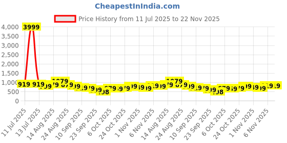 myntra.com KALINI Poly Chiffon Bandhani Saree kalini Price History Graph from 11 Jul 2025 to 22 Nov 2025