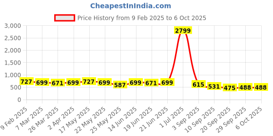 myntra.com KALINI Poly Chiffon Block Print Saree kalini Price History Graph from 9 Feb 2025 to 4 Oct 2025
