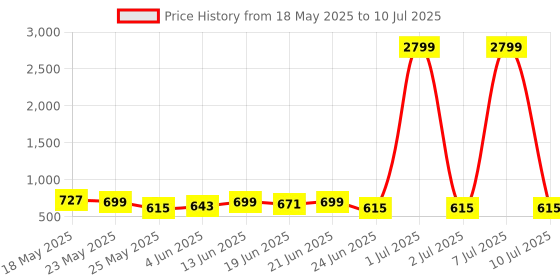 myntra.com KALINI Poly Chiffon Block Print Saree kalini Price History Graph from 18 May 2025 to 10 Jul 2025