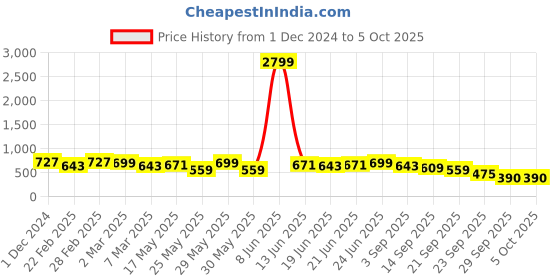 myntra.com KALINI Poly Chiffon Block Print Saree kalini Price History Graph from 1 Dec 2024 to 5 Oct 2025