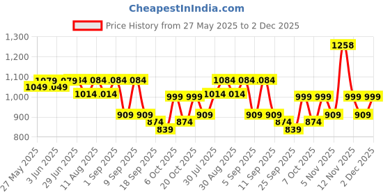 myntra.com KALINI Poly Chiffon Designer Saree kalini Price History Graph from 27 May 2025 to 2 Dec 2025