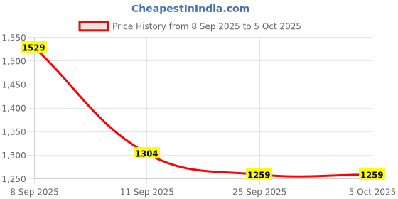 myntra.com KALINI Poly Chiffon Designer Saree kalini Price History Graph from 8 Sep 2025 to 4 Oct 2025