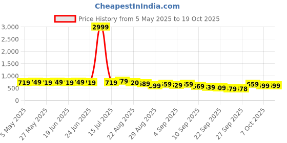 myntra.com KALINI Poly Chiffon Geometric Printed Saree With Unstitched Blouse Piece kalini Price History Graph from 5 May 2025 to 18 Oct 2025