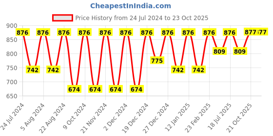 myntra.com KALINI Poly Chiffon Muga Saree kalini Price History Graph from 24 Jul 2024 to 23 Oct 2025