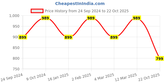 myntra.com KALINI Poly Chiffon Printed Saree kalini Price History Graph from 24 Sep 2024 to 22 Oct 2025