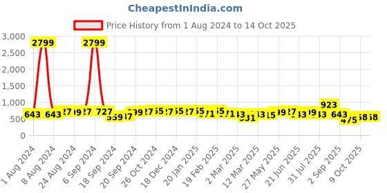 myntra.com KALINI Poly Chiffon Saree kalini Price History Graph from 1 Aug 2024 to 14 Oct 2025