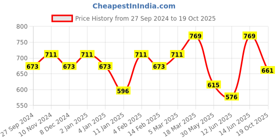 myntra.com KALINI Poly Chiffon Saree kalini Price History Graph from 27 Sep 2024 to 19 Oct 2025