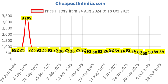 myntra.com KALINI Poly Chiffon Saree kalini Price History Graph from 24 Aug 2024 to 12 Oct 2025