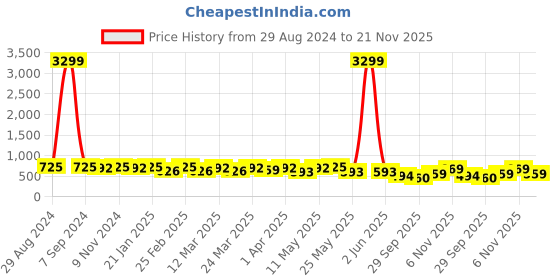 myntra.com KALINI Poly Chiffon Saree kalini Price History Graph from 29 Aug 2024 to 20 Nov 2025