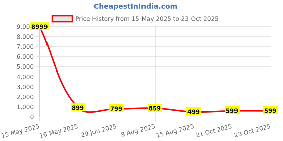 myntra.com KALINI Poly Chiffon Saree kalini Price History Graph from 15 May 2025 to 23 Oct 2025