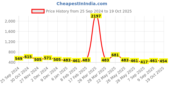 myntra.com KALINI Poly Chiffon Saree kalini Price History Graph from 25 Sep 2024 to 19 Oct 2025