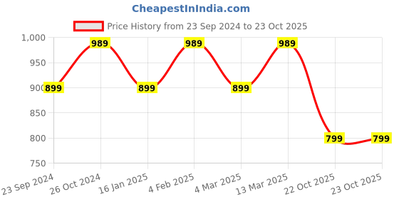 myntra.com KALINI Poly Chiffon Saree kalini Price History Graph from 23 Sep 2024 to 23 Oct 2025