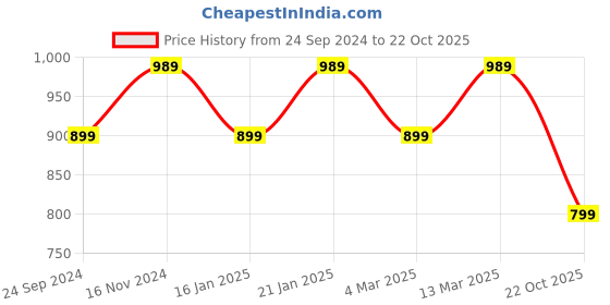 myntra.com KALINI Poly Chiffon Saree kalini Price History Graph from 24 Sep 2024 to 22 Oct 2025