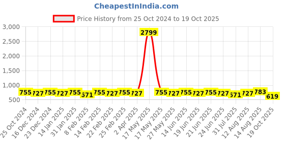 myntra.com KALINI Poly Chiffon Saree kalini Price History Graph from 25 Oct 2024 to 19 Oct 2025