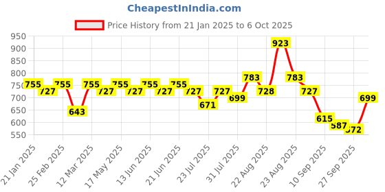 myntra.com KALINI Poly Chiffon Saree kalini Price History Graph from 21 Jan 2025 to 5 Oct 2025