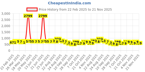 myntra.com KALINI Poly Chiffon Saree kalini Price History Graph from 22 Feb 2025 to 21 Nov 2025