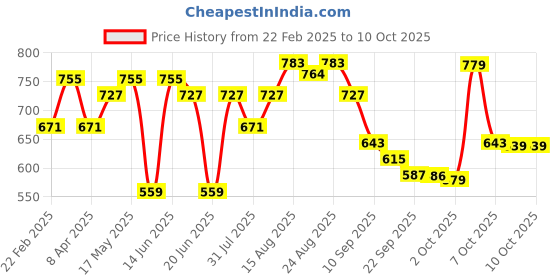 myntra.com KALINI Poly Chiffon Saree kalini Price History Graph from 22 Feb 2025 to 9 Oct 2025