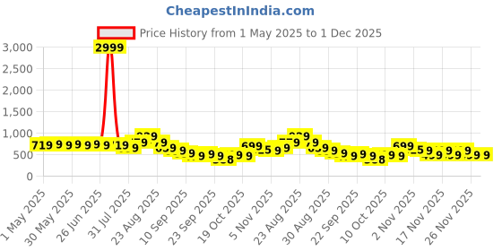 myntra.com KALINI Poly Chiffon Saree kalini Price History Graph from 1 May 2025 to 1 Dec 2025