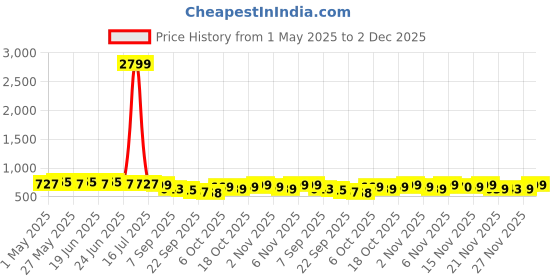 myntra.com KALINI Poly Chiffon Saree kalini Price History Graph from 1 May 2025 to 2 Dec 2025