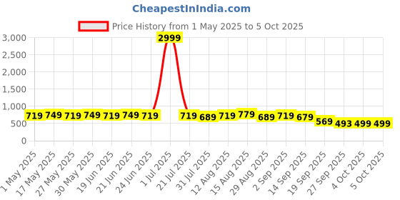 myntra.com KALINI Poly Chiffon Saree kalini Price History Graph from 1 May 2025 to 5 Oct 2025