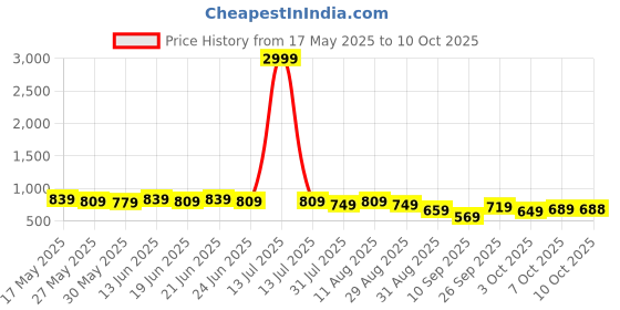 myntra.com KALINI Poly Chiffon Saree kalini Price History Graph from 17 May 2025 to 7 Oct 2025