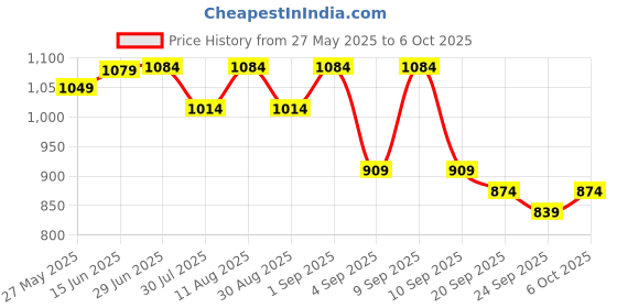 myntra.com KALINI Poly Chiffon Saree kalini Price History Graph from 27 May 2025 to 6 Oct 2025