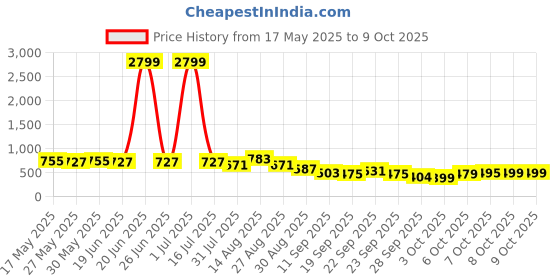 myntra.com KALINI Poly Chiffon Saree kalini Price History Graph from 17 May 2025 to 9 Oct 2025