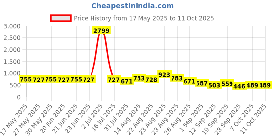 myntra.com KALINI Poly Chiffon Saree kalini Price History Graph from 17 May 2025 to 11 Oct 2025