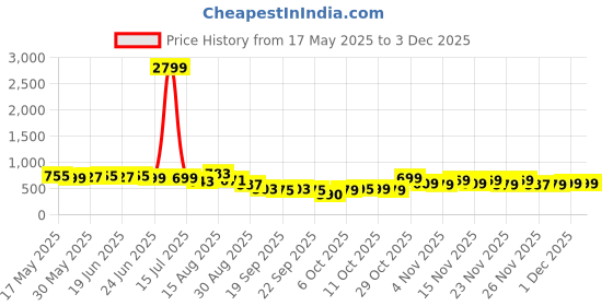 myntra.com KALINI Poly Chiffon Saree kalini Price History Graph from 17 May 2025 to 2 Dec 2025