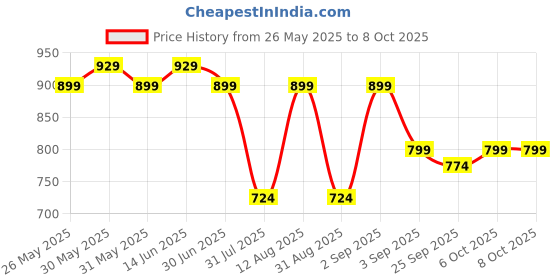 myntra.com KALINI Poly Chiffon Saree kalini Price History Graph from 26 May 2025 to 8 Oct 2025