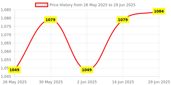 myntra.com KALINI Poly Chiffon Saree kalini Price History Graph from 26 May 2025 to 29 Jun 2025