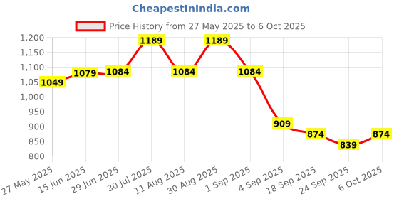 myntra.com KALINI Poly Chiffon Saree kalini Price History Graph from 27 May 2025 to 6 Oct 2025
