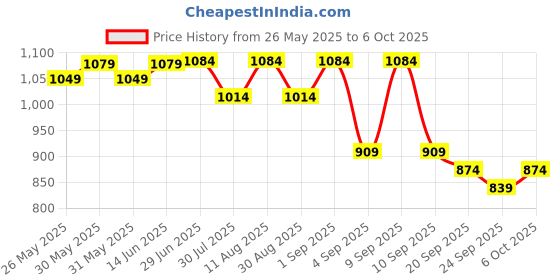 myntra.com KALINI Poly Chiffon Saree kalini Price History Graph from 26 May 2025 to 6 Oct 2025