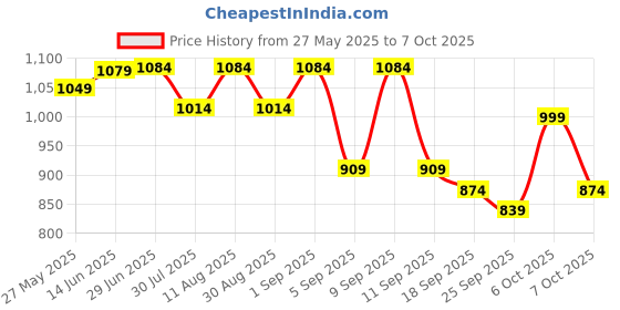 myntra.com KALINI Poly Chiffon Saree kalini Price History Graph from 27 May 2025 to 7 Oct 2025