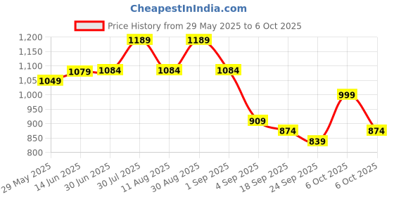 myntra.com KALINI Poly Chiffon Saree kalini Price History Graph from 29 May 2025 to 6 Oct 2025