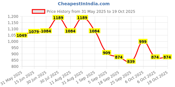 myntra.com KALINI Poly Chiffon Saree kalini Price History Graph from 31 May 2025 to 17 Oct 2025
