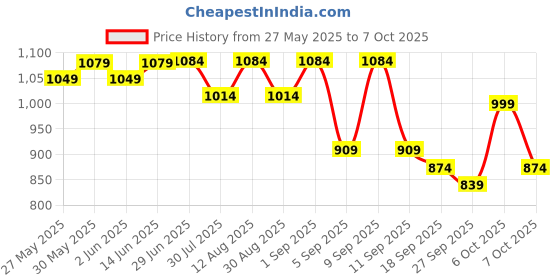 myntra.com KALINI Poly Chiffon Saree kalini Price History Graph from 27 May 2025 to 7 Oct 2025