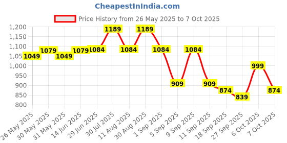myntra.com KALINI Poly Chiffon Saree kalini Price History Graph from 26 May 2025 to 7 Oct 2025