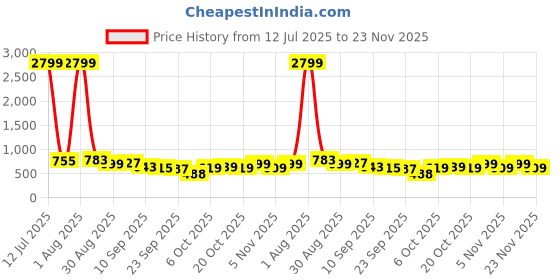 myntra.com KALINI Poly Chiffon Saree kalini Price History Graph from 12 Jul 2025 to 23 Nov 2025