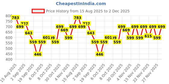 myntra.com KALINI Poly Chiffon Saree kalini Price History Graph from 15 Aug 2025 to 2 Dec 2025