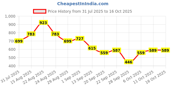 myntra.com KALINI Poly Chiffon Saree kalini Price History Graph from 31 Jul 2025 to 16 Oct 2025