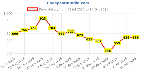 myntra.com KALINI Poly Chiffon Saree kalini Price History Graph from 31 Jul 2025 to 10 Oct 2025